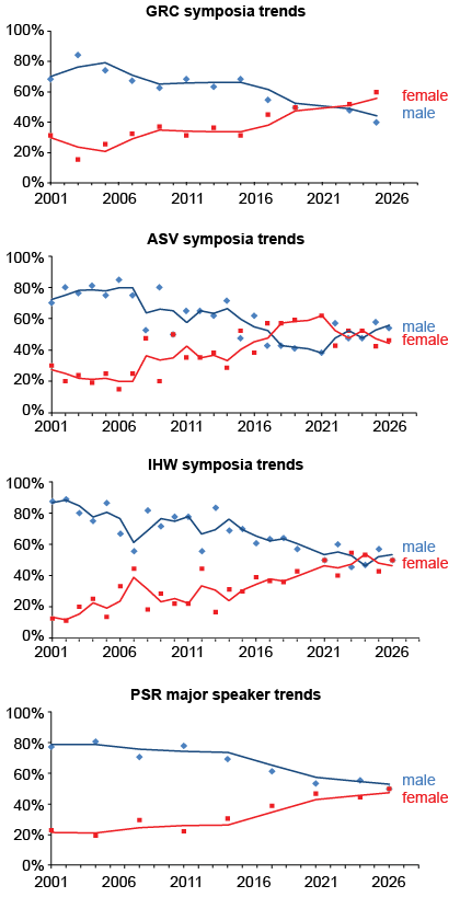 Speaker trends figures